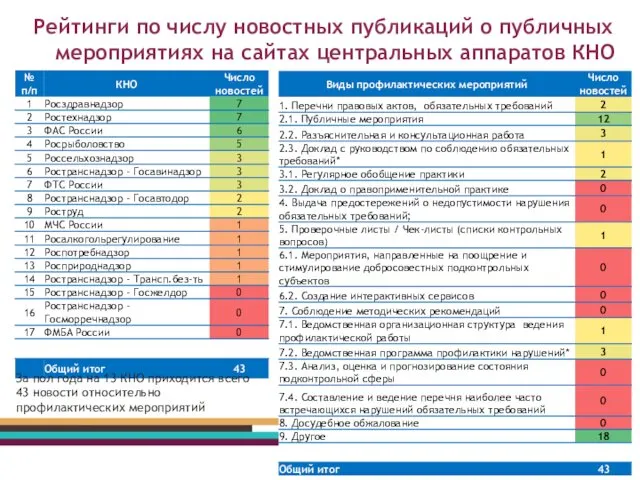 Рейтинги по числу новостных публикаций о публичных мероприятиях на сайтах