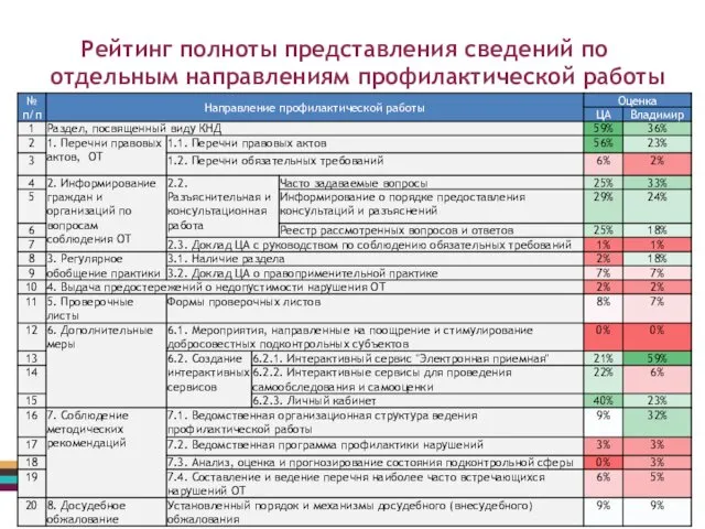 Рейтинг полноты представления сведений по отдельным направлениям профилактической работы