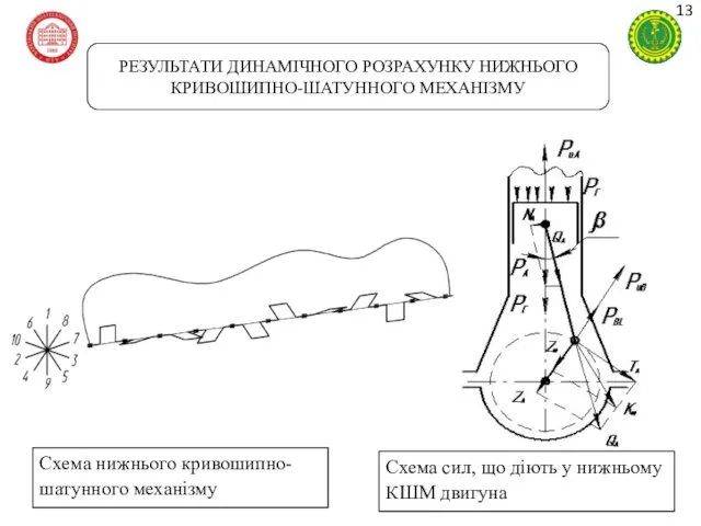 РЕЗУЛЬТАТИ ДИНАМІЧНОГО РОЗРАХУНКУ НИЖНЬОГО КРИВОШИПНО-ШАТУННОГО МЕХАНІЗМУ Схема нижнього кривошипно-шатунного механізму