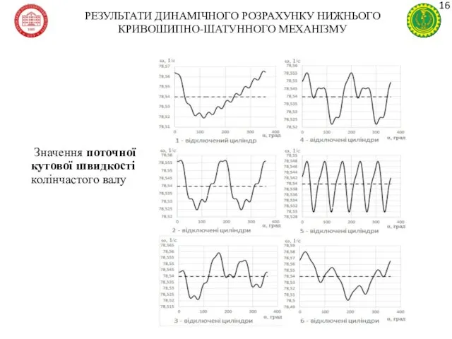 Значення поточної кутової швидкості колінчастого валу РЕЗУЛЬТАТИ ДИНАМІЧНОГО РОЗРАХУНКУ НИЖНЬОГО КРИВОШИПНО-ШАТУННОГО МЕХАНІЗМУ 16