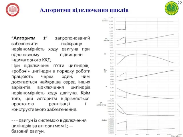 “Алгоритм 1” запропонований забезпечити найкращу нерівномірність ходу двигуна при одночасному