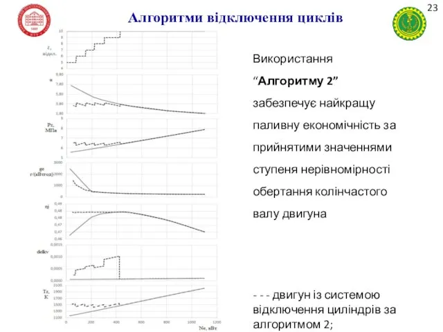 Алгоритми відключення циклів Використання “Алгоритму 2” забезпечує найкращу паливну економічність