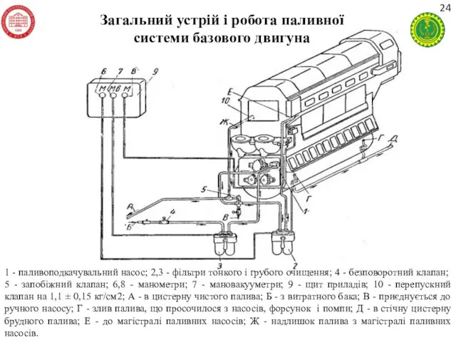 Загальний устрій і робота паливної системи базового двигуна 1 -