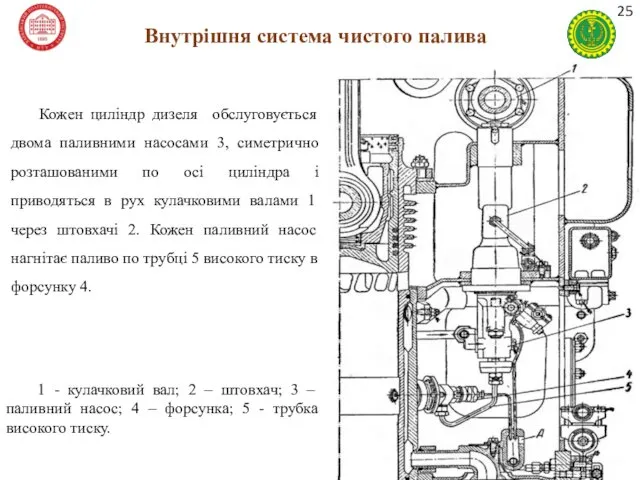 Внутрішня система чистого палива 1 - кулачковий вал; 2 –