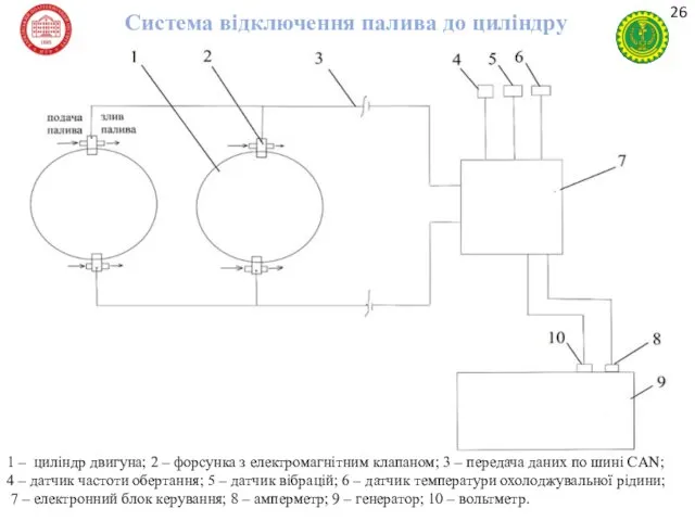 1 – циліндр двигуна; 2 – форсунка з електромагнітним клапаном;