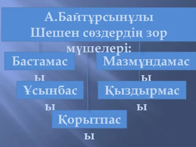 Бастамасы Ұсынбасы Мазмұндамасы Қыздырмасы Қорытпасы А.Байтұрсынұлы Шешен сөздердің зор мүшелері: