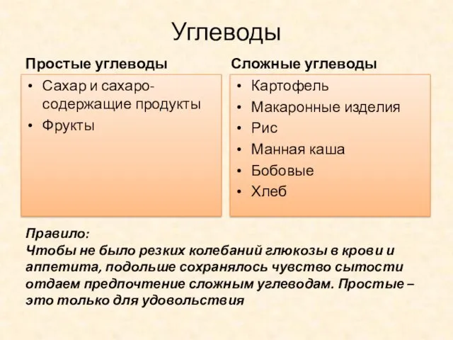 Углеводы Простые углеводы Сахар и сахаро-содержащие продукты Фрукты Сложные углеводы