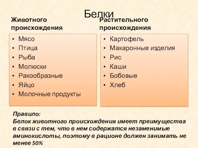 Белки Животного происхождения Мясо Птица Рыба Молюски Ракообразные Яйцо Молочные