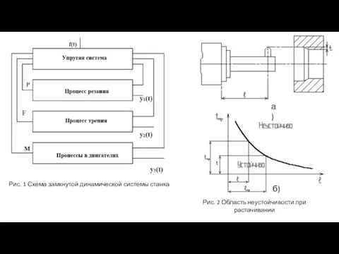 Рис. 1 Схема замкнутой динамической системы станка а) б) Рис. 2 Область неустойчивости при растачивании