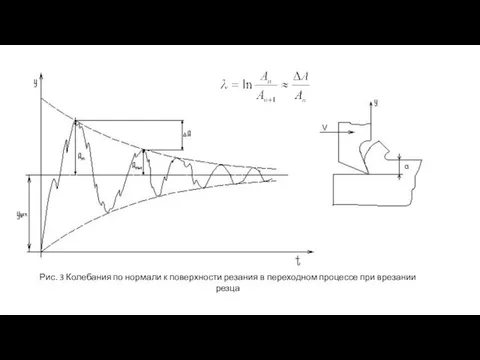 Рис. 3 Колебания по нормали к поверхности резания в переходном процессе при врезании резца