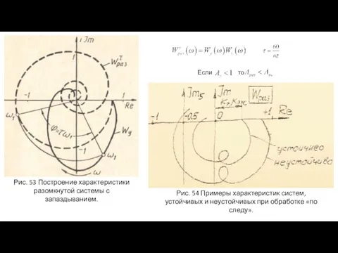 Рис. 53 Построение характеристики разомкнутой системы с запаздыванием. Если то