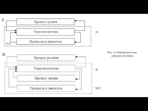 Рис. 15 Эквивалентные упругие системы а) б)