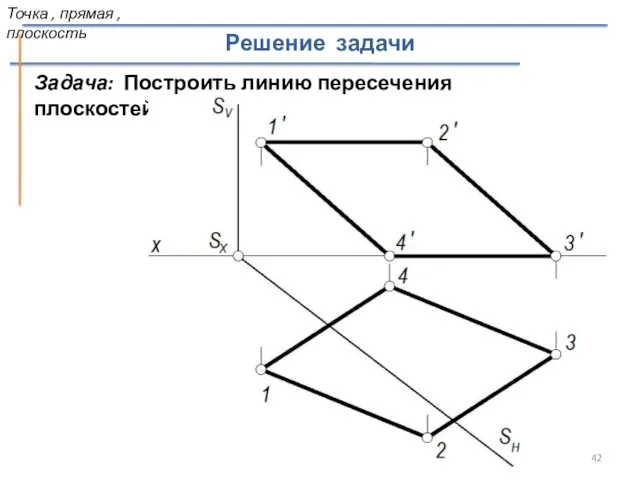 Задача: Построить линию пересечения плоскостей Решение задачи Точка , прямая , плоскость