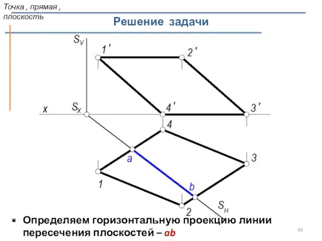 Определяем горизонтальную проекцию линии пересечения плоскостей – ab Решение задачи Точка , прямая , плоскость