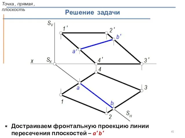 Достраиваем фронтальную проекцию линии пересечения плоскостей – a′ b′ Решение задачи Точка , прямая , плоскость
