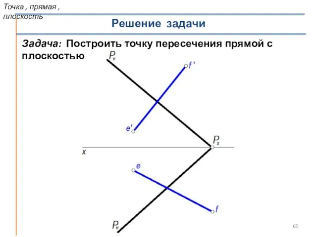 Задача: Построить точку пересечения прямой с плоскостью Решение задачи Точка , прямая , плоскость