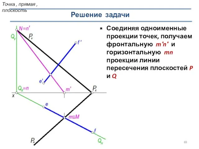 Решение задачи Соединяя одноименные проекции точек, получаем фронтальную m′n′ и
