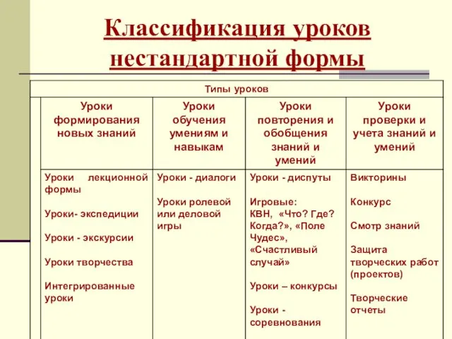 Классификация уроков нестандартной формы