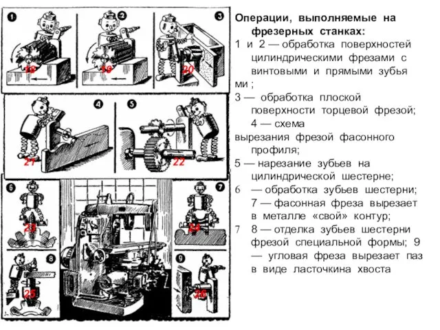 Операции, выполняемые на фрезерных станках: 1 и 2 — обработка поверхностей цилиндрическими фрезами