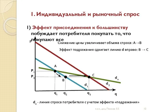 1. Индивидуальный и рыночный спрос 1) Эффект присоединения к большинству