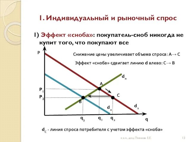 1. Индивидуальный и рыночный спрос 1) Эффект «сноба»: покупатель-сноб никогда