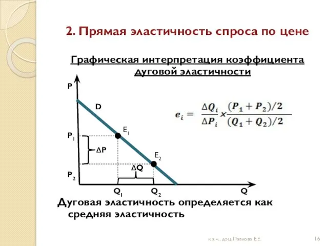 2. Прямая эластичность спроса по цене Графическая интерпретация коэффициента дуговой