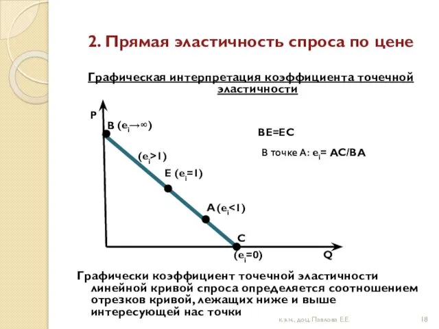 2. Прямая эластичность спроса по цене Графическая интерпретация коэффициента точечной