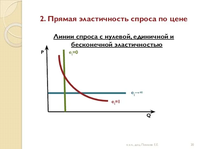 2. Прямая эластичность спроса по цене Линии спроса с нулевой,