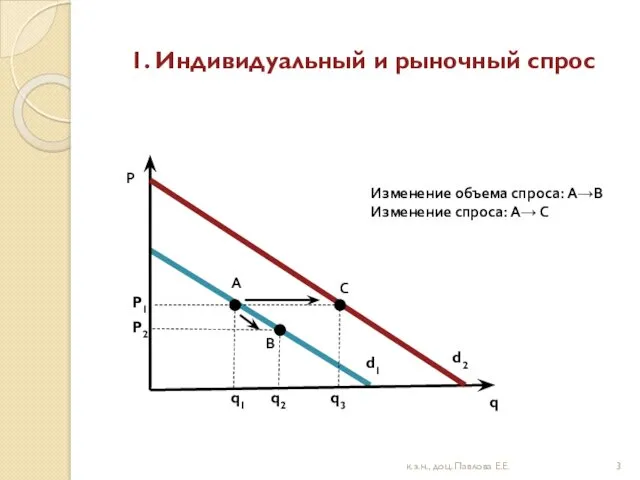 1. Индивидуальный и рыночный спрос С Изменение объема спроса: А→В