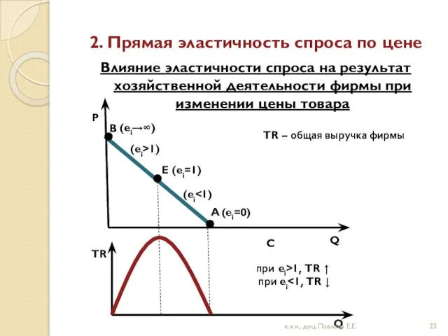 2. Прямая эластичность спроса по цене Влияние эластичности спроса на