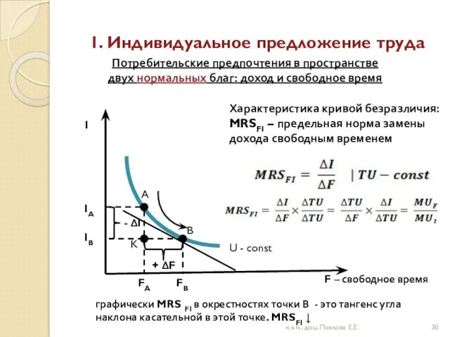 1. Индивидуальное предложение труда U - const Характеристика кривой безразличия: