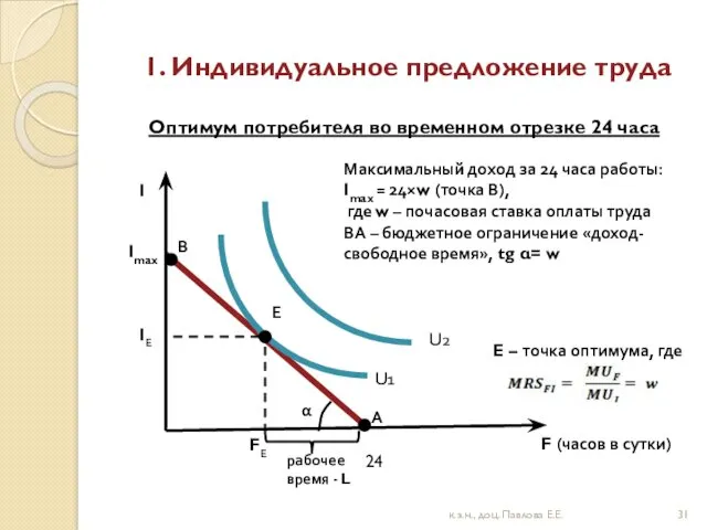 1. Индивидуальное предложение труда Оптимум потребителя во временном отрезке 24