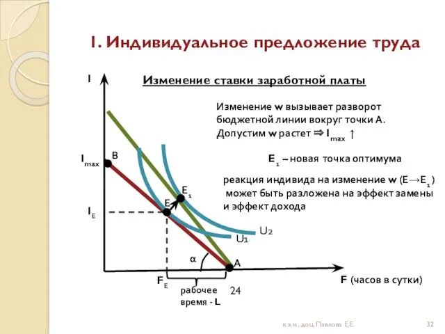 1. Индивидуальное предложение труда Изменение ставки заработной платы U2 Е