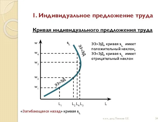 1. Индивидуальное предложение труда Кривая индивидуального предложения труда w w4