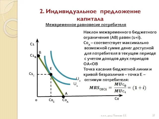 2. Индивидуальное предложение капитала U1 Наклон межвременного бюджетного ограничения (АВ)