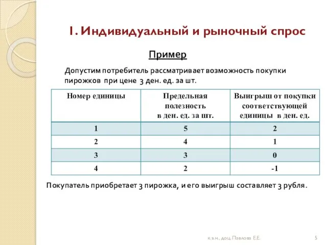 1. Индивидуальный и рыночный спрос Пример Допустим потребитель рассматривает возможность