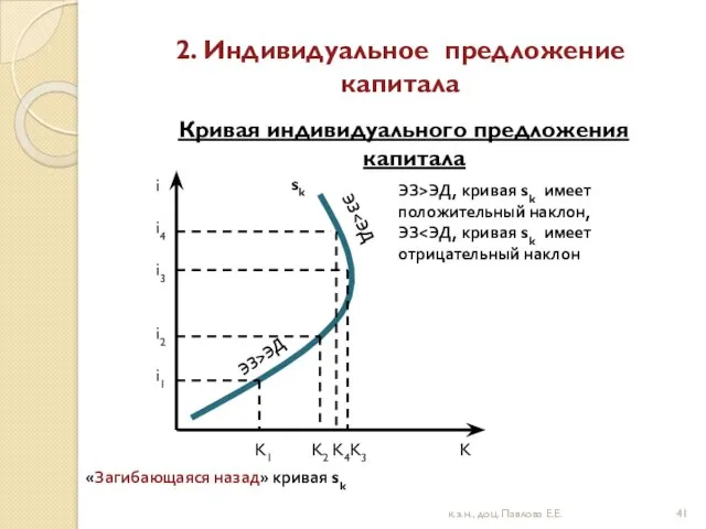 2. Индивидуальное предложение капитала Кривая индивидуального предложения капитала i i4