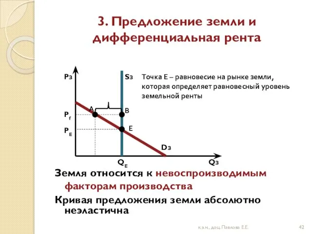 3. Предложение земли и дифференциальная рента Земля относится к невоспроизводимым