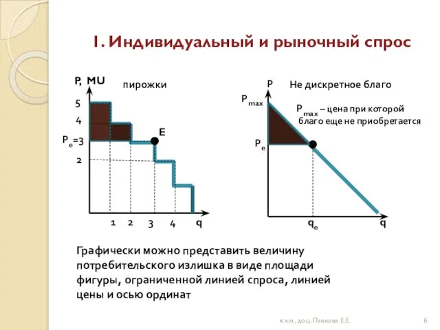 1. Индивидуальный и рыночный спрос 5 4 Ре=3 2 1