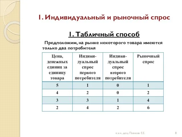 1. Индивидуальный и рыночный спрос 1. Табличный способ Предположим, на