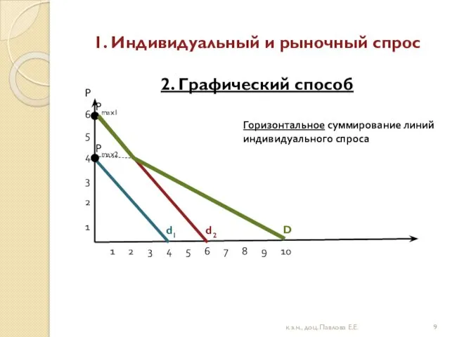 1. Индивидуальный и рыночный спрос 2. Графический способ 6 5