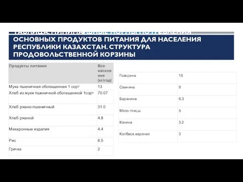 ТАБЛИЦА. МИНИМАЛЬНЫЕ НОРМЫ ПОТРЕБЛЕНИЯ ОСНОВНЫХ ПРОДУКТОВ ПИТАНИЯ ДЛЯ НАСЕЛЕНИЯ РЕСПУБЛИКИ КАЗАХСТАН. СТРУКТУРА ПРОДОВОЛЬСТВЕННОЙ КОРЗИНЫ