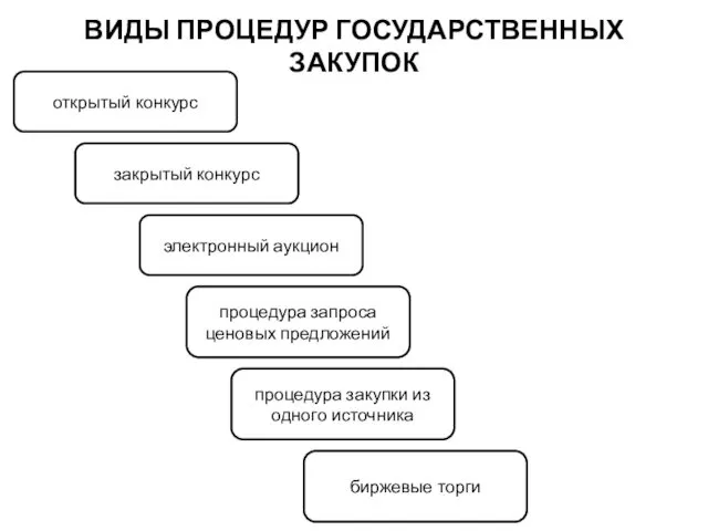 ВИДЫ ПРОЦЕДУР ГОСУДАРСТВЕННЫХ ЗАКУПОК открытый конкурс закрытый конкурс электронный аукцион