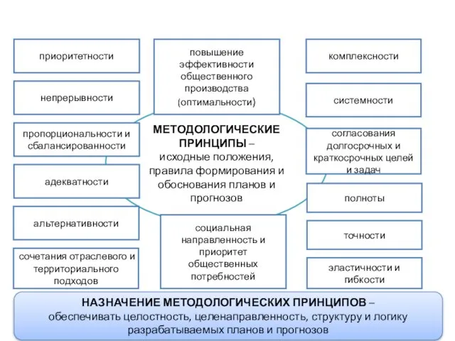 МЕТОДОЛОГИЧЕСКИЕ ПРИНЦИПЫ – исходные положения, правила формирования и обоснования планов