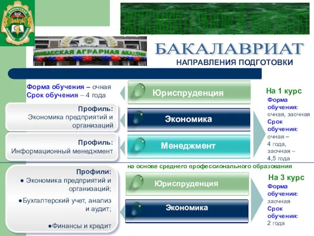 ЭКОНОМИКО-ПРАВОВОЙ ФАКУЛЬТЕТ НАПРАВЛЕНИЯ ПОДГОТОВКИ БАКАЛАВРИАТ Юриспруденция Экономика Менеджмент Юриспруденция Экономика Профиль: Экономика предприятий