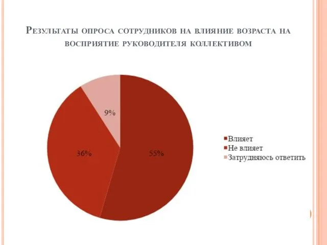 Результаты опроса сотрудников на влияние возраста на восприятие руководителя коллективом