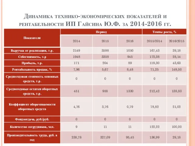 Динамика технико-экономических показателей и рентабельности ИП Гайсина Ю.Ф. за 2014-2016 гг.