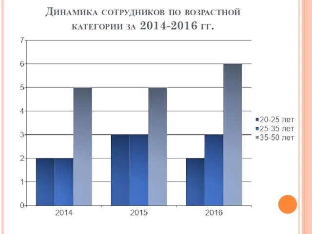 Динамика сотрудников по возрастной категории за 2014-2016 гг.