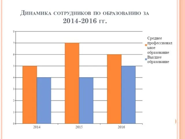 Динамика сотрудников по образованию за 2014-2016 гг.