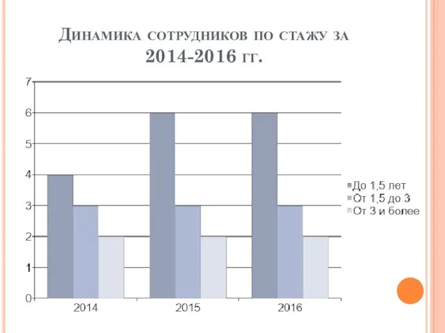 Динамика сотрудников по стажу за 2014-2016 гг.